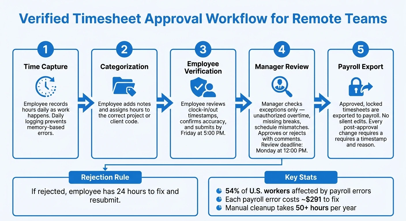 Verified Timesheet Approval Workflow for Remote Teams