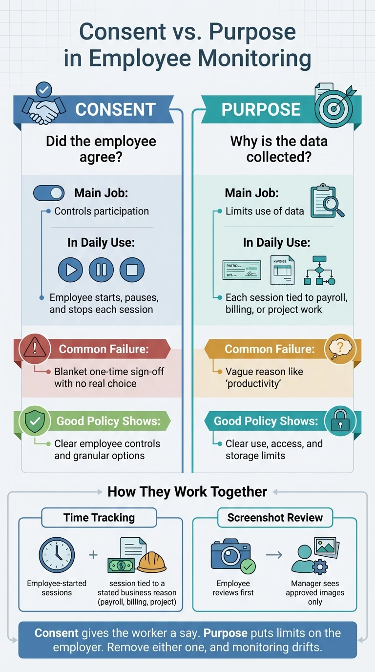 Employee Monitoring: Consent vs Purpose Explained