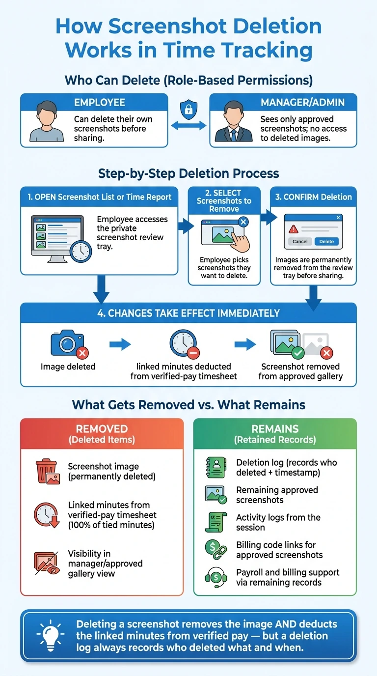 How Screenshot Deletion Works: Steps, Roles & Payroll Impact