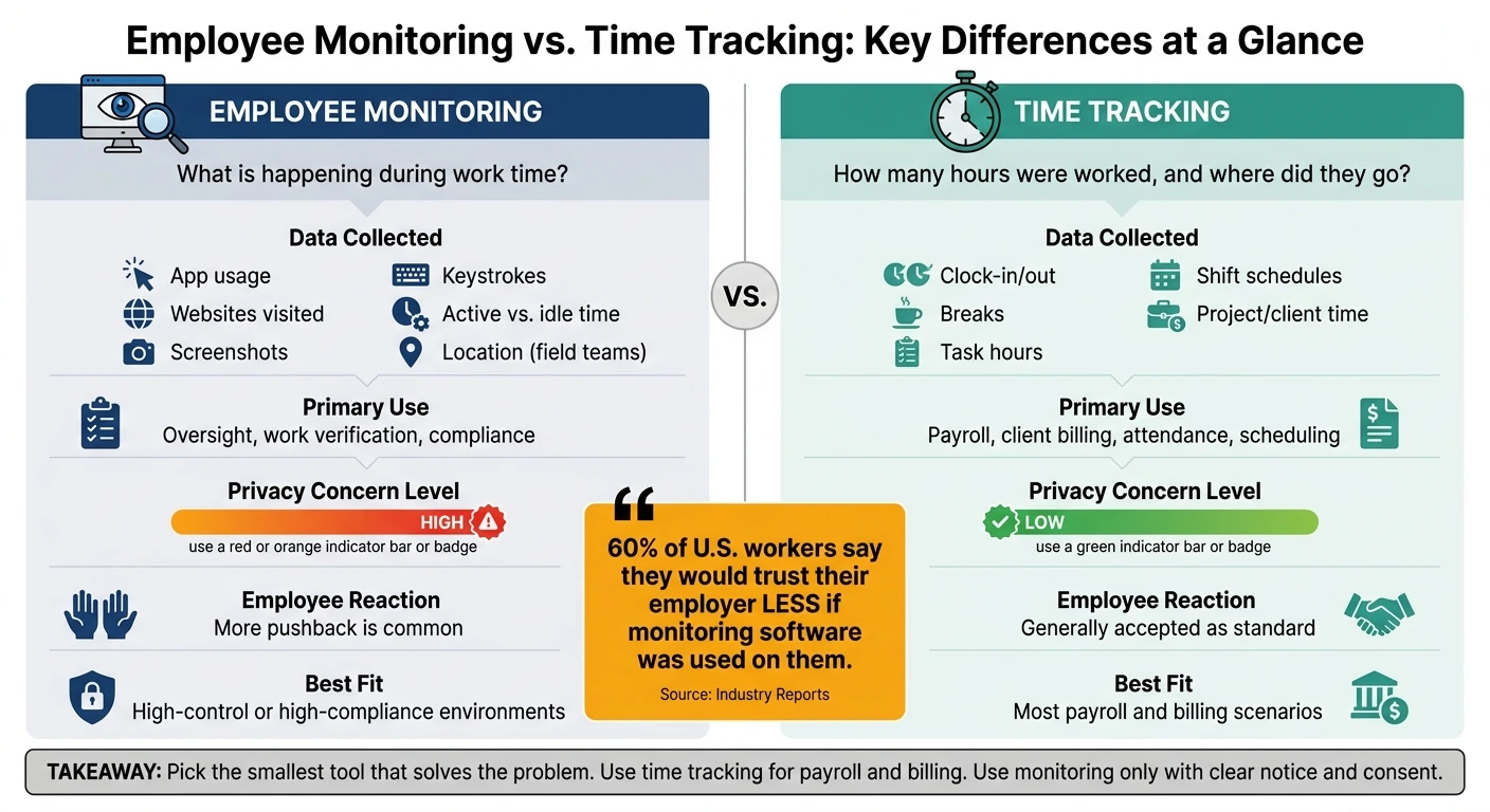 Employee Monitoring vs. Time Tracking: Key Differences at a Glance