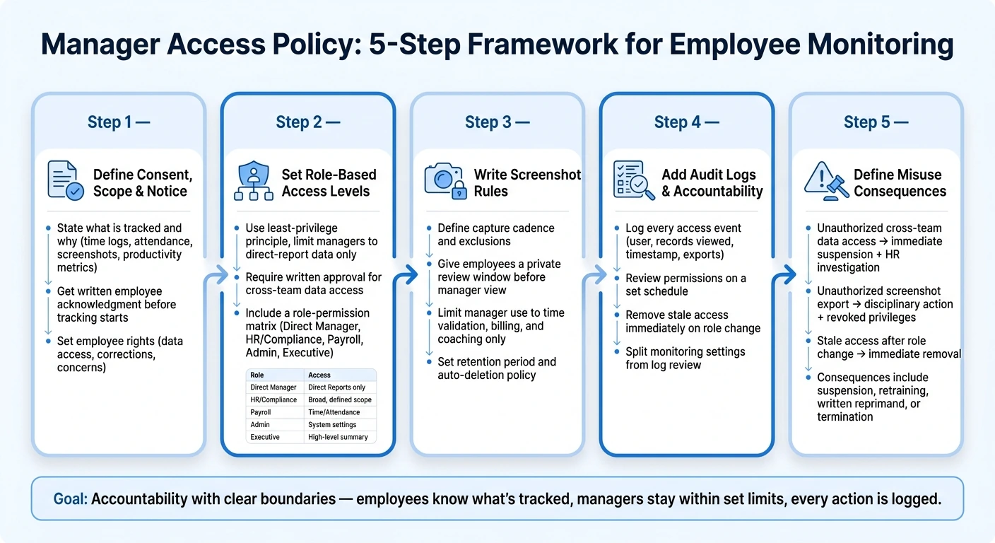 Manager Access Policy: 5-Step Framework for Employee Monitoring